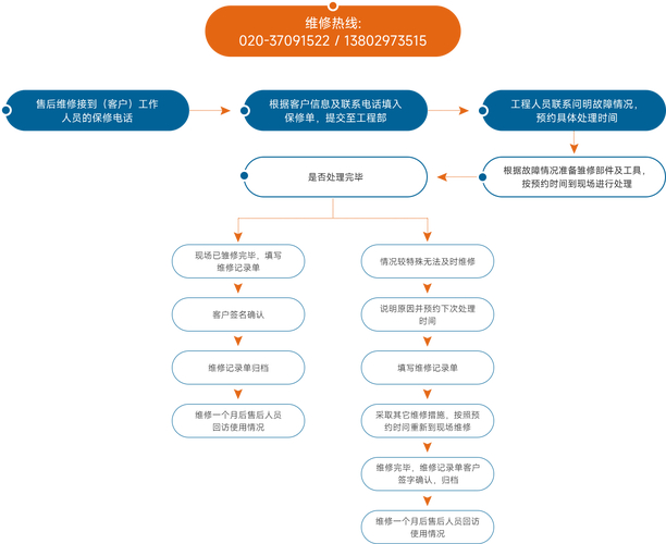 东风小卡货车售后服务体系:全国维修站点覆盖,城市乡村便捷服务(图3) 东风小卡厂家电话_东风小卡货车的售后服务网络覆盖情况如何?_东风小货卡怎么样